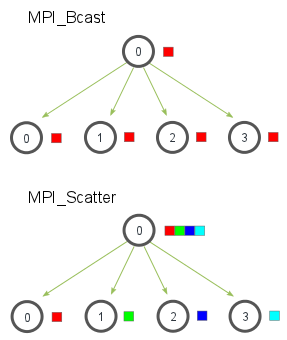 Broadcast vs Scatter